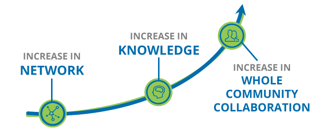 Increase in Network - Increase in Knowledge - Increase in Whole Community Collaboration