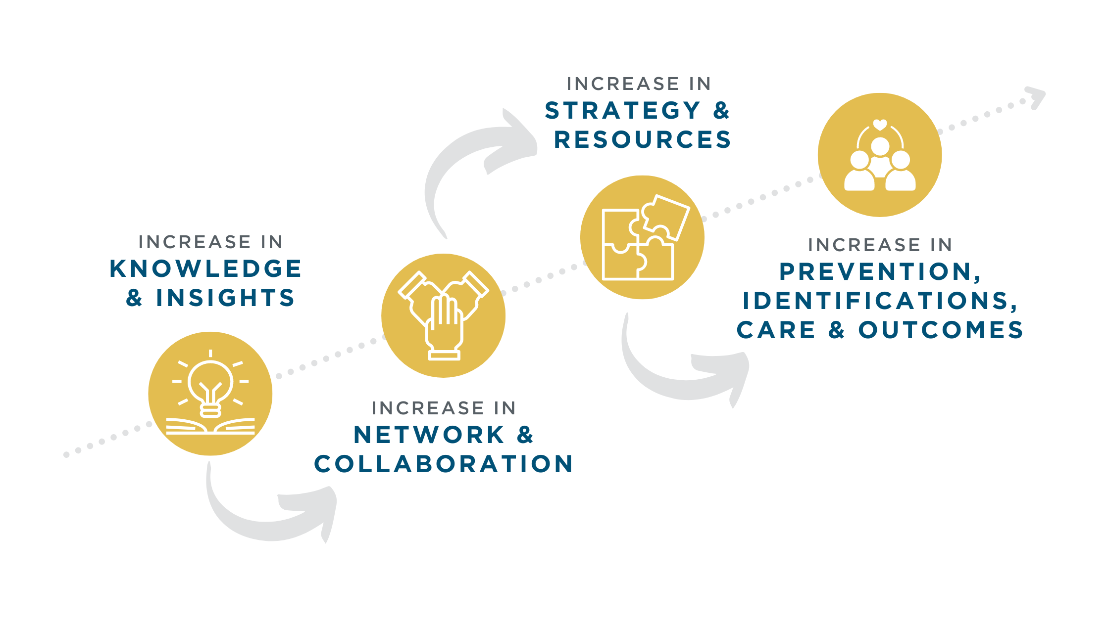 Increase in Network - Increase in Knowledge - Increase in Whole Community Collaboration