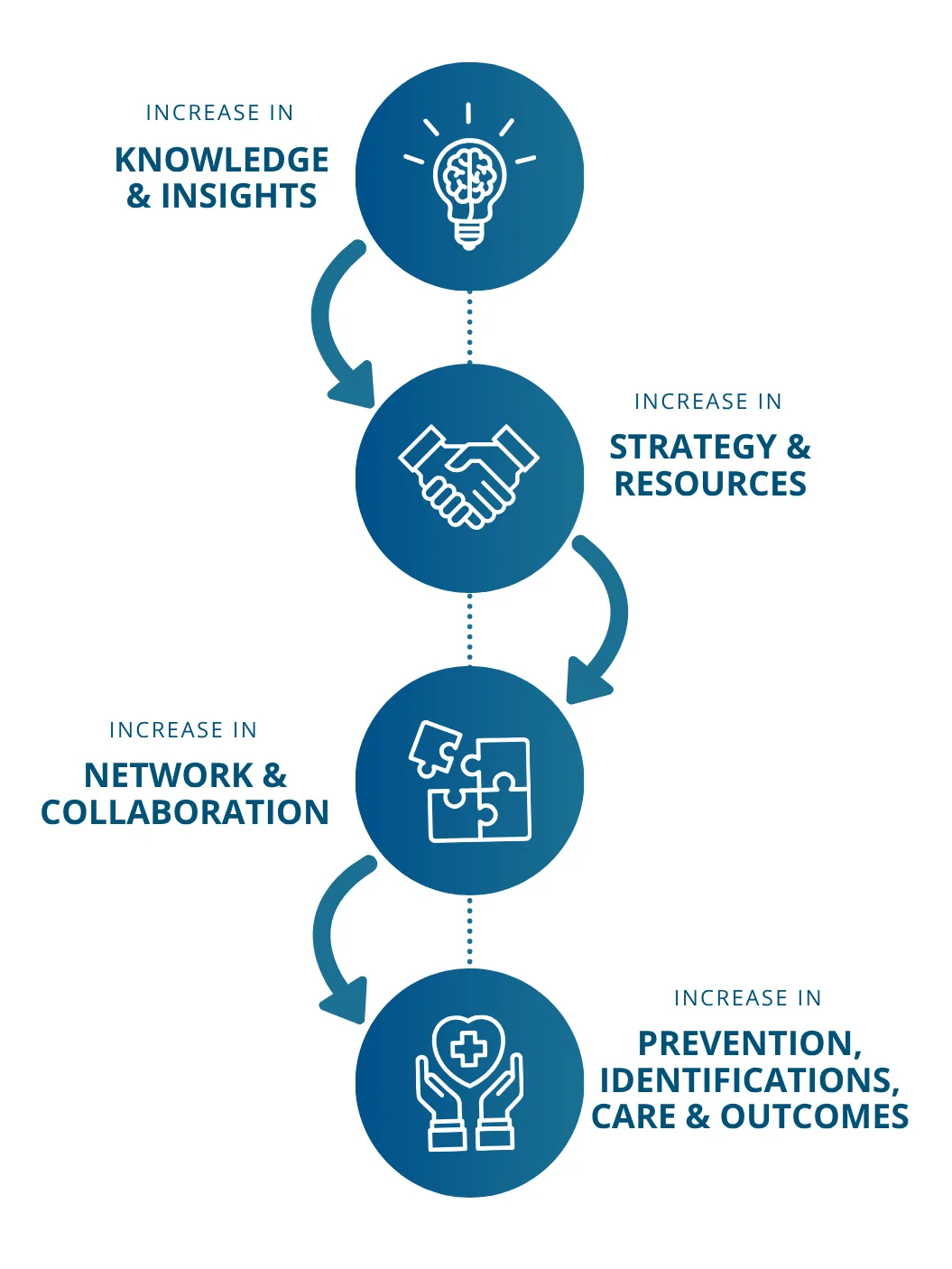 Proven Impact: increase in knowledge & insights, network & collaboration, strategy & resources, prevention identifications care & outcomes