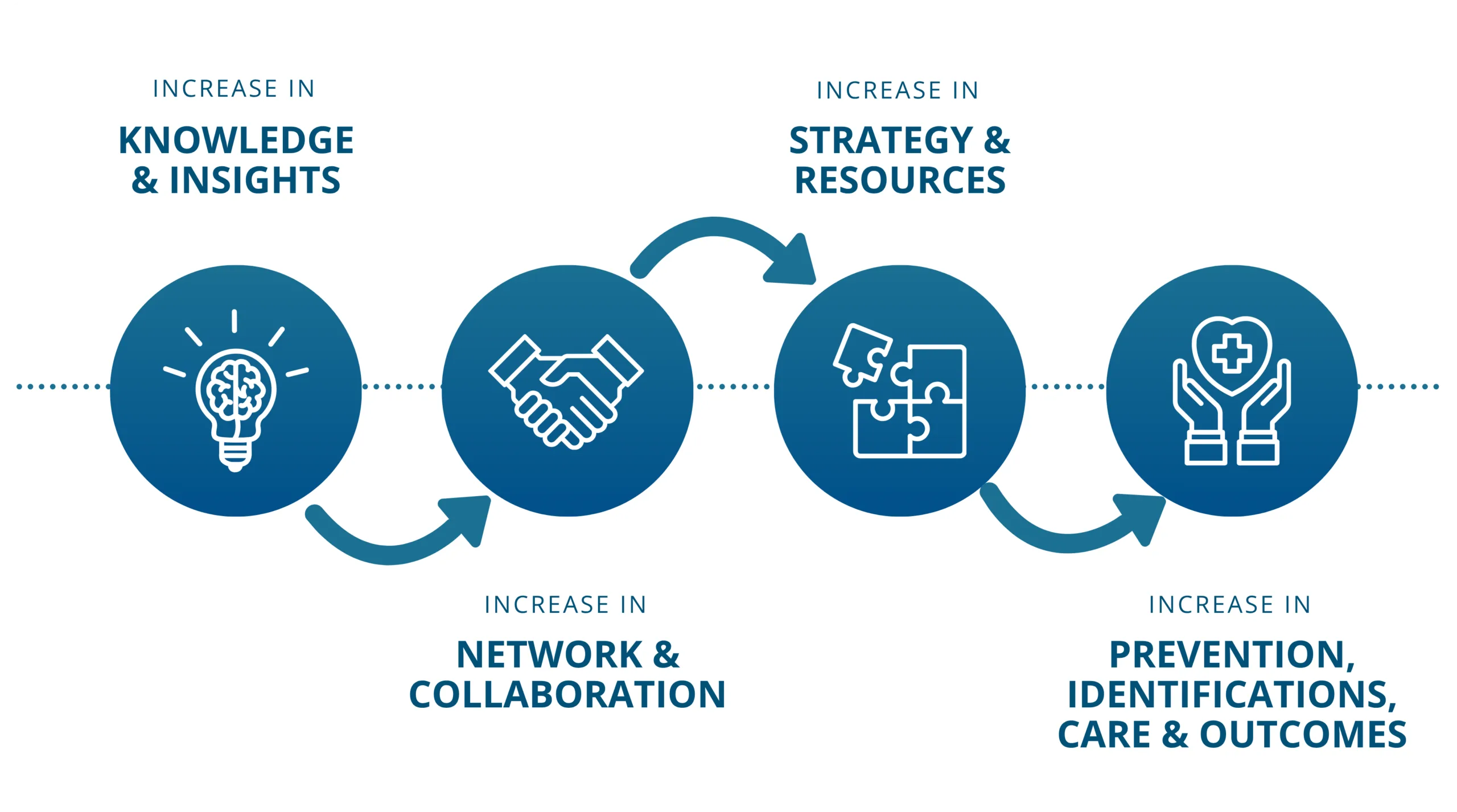 Proven Impact: increase in knowledge & insights, network & collaboration, strategy & resources, prevention identifications care & outcomes